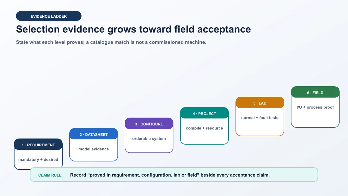 Original editorial Siemens S7 evidence ladder from requirement project configuration and program state to module electrical device and process response