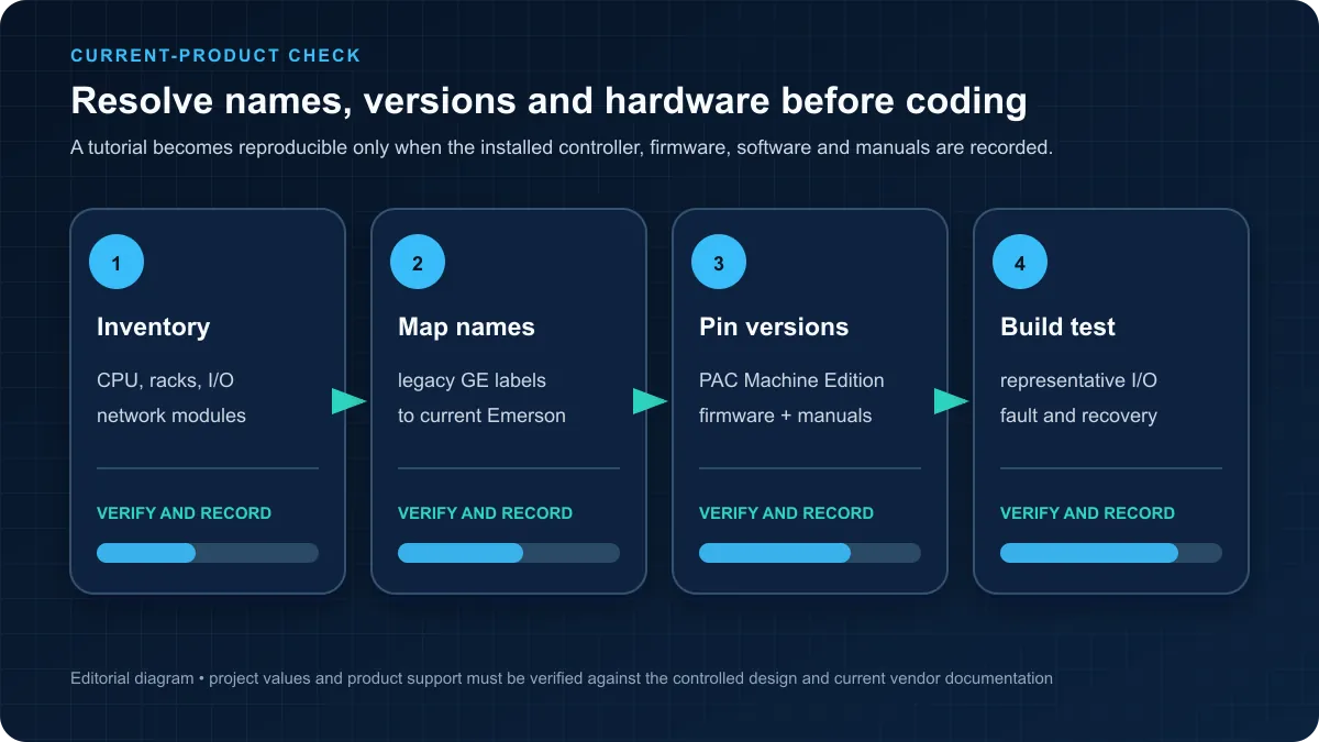 Four-step PACSystems evidence path from installed hardware inventory through current naming, version pinning and representative testing