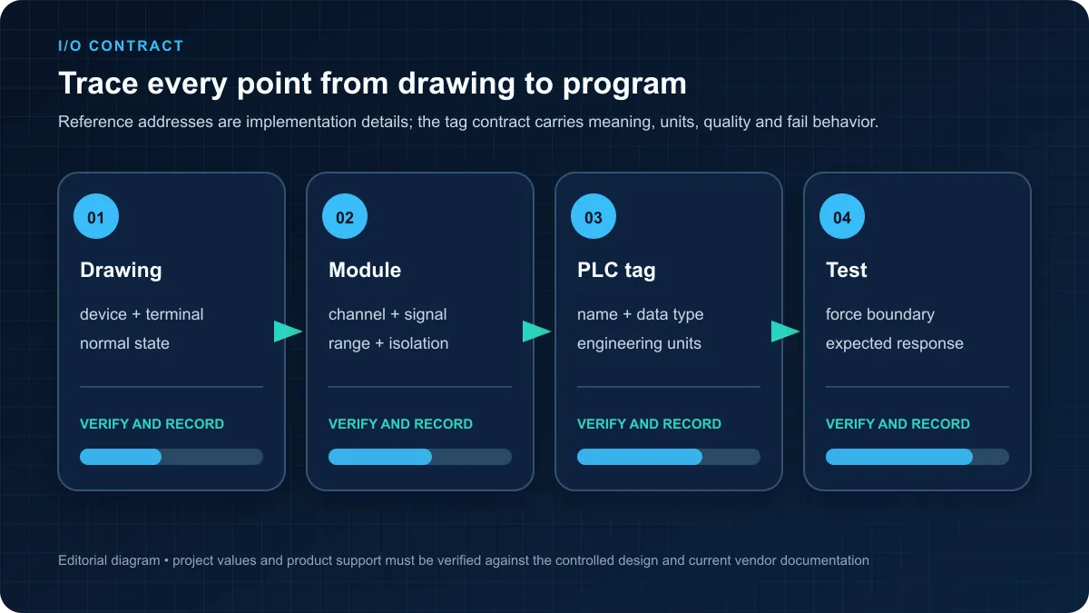 I O mapping workflow connecting electrical drawing terminals, module channels, PLC tags and witnessed point tests