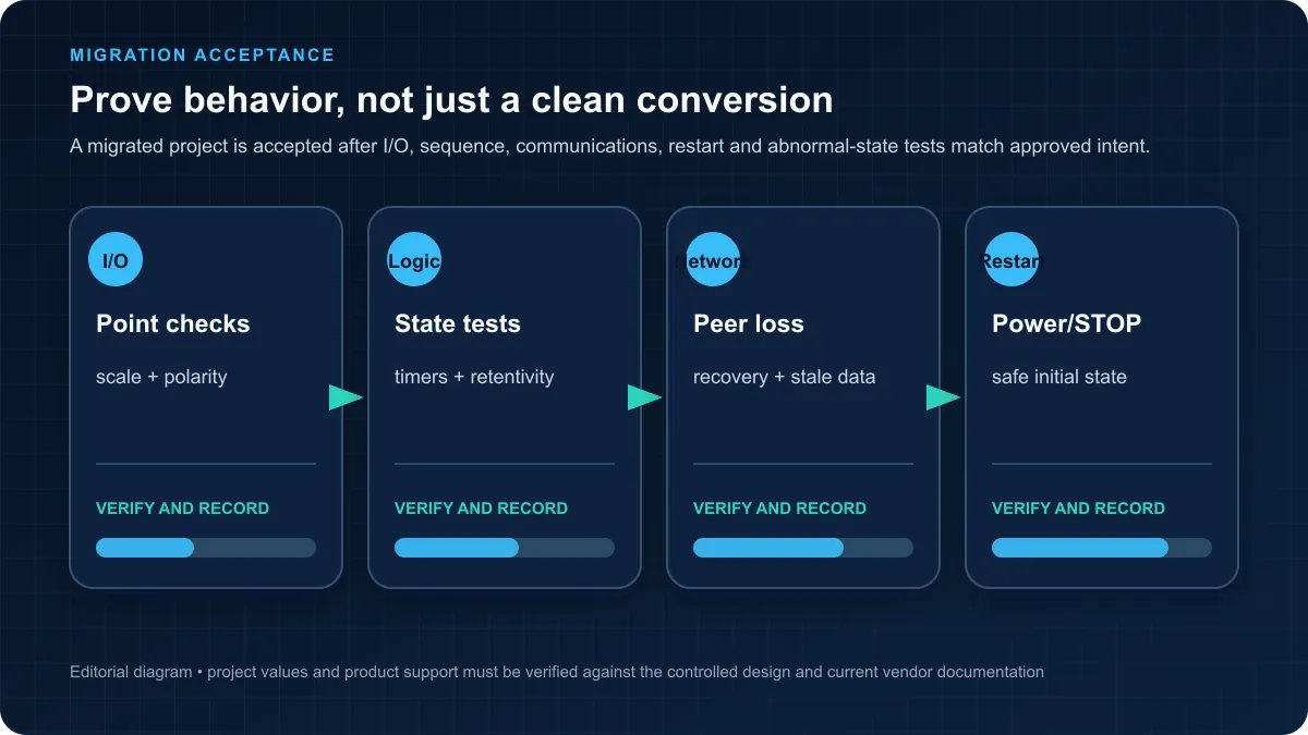Migration acceptance matrix covering I O behavior, logic states, network failure recovery and controller restart tests