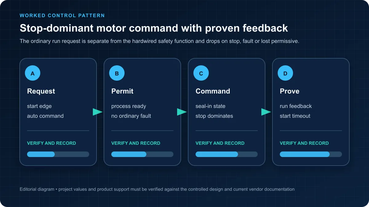 Stop-dominant motor sequence separating run request, process permissives, output command and proven run feedback
