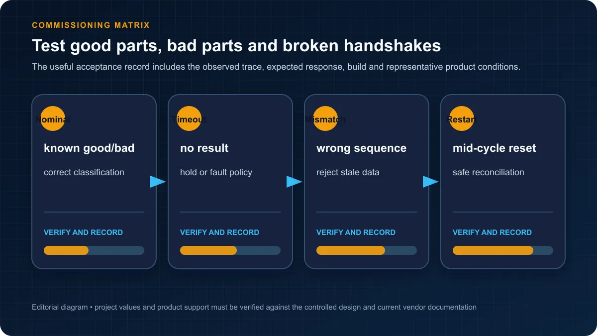 Vision-cell commissioning matrix for nominal parts missing results sequence mismatches and mid-cycle restart recovery