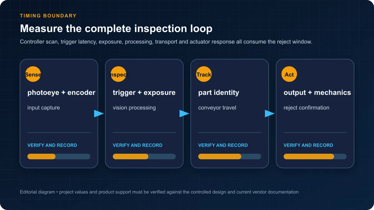 Inspection timing budget spanning sensor capture camera exposure image processing conveyor tracking and reject actuator response