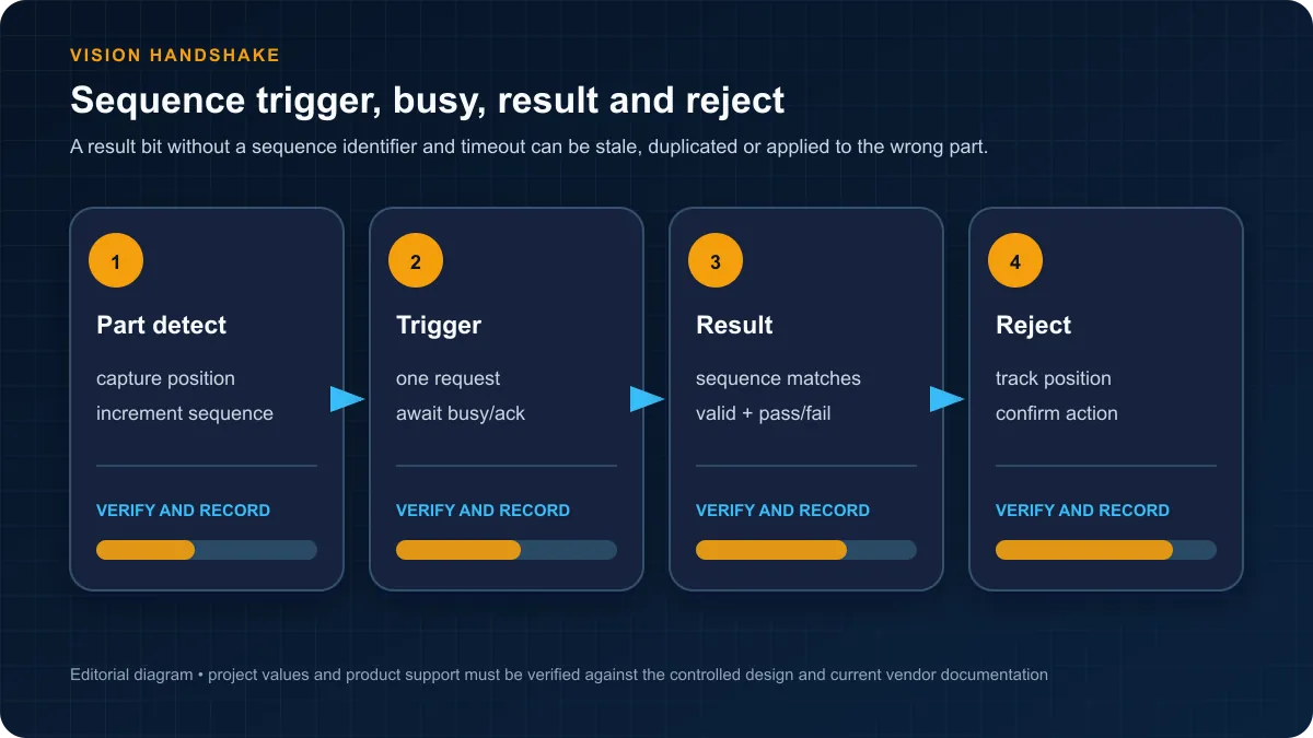 Machine vision handshake sequence from part detection and trigger through sequence-matched result tracking and reject confirmation