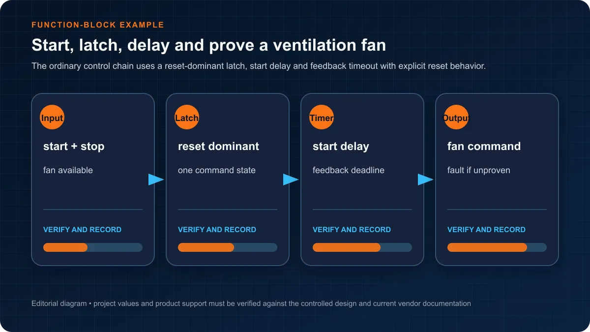 Function-block fan example connecting start stop permissive reset-dominant latch delay timer output command and feedback timeout