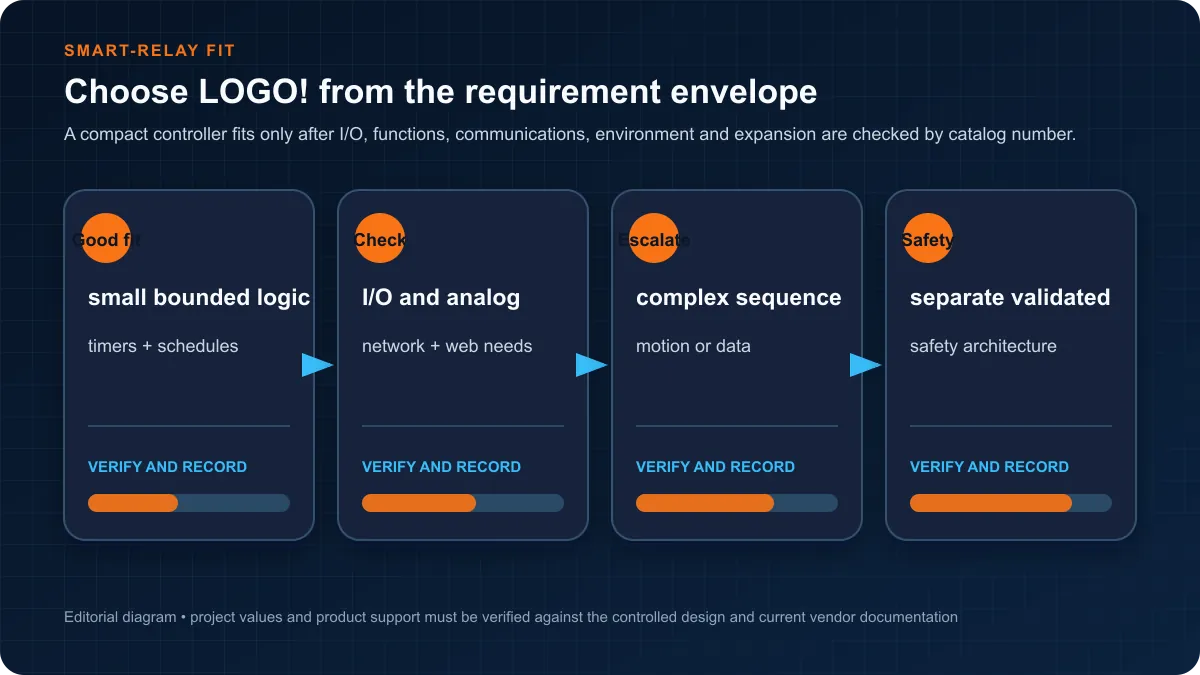 Smart-relay fit boundary comparing small bounded logic with I O network expansion complexity and separate safety requirements