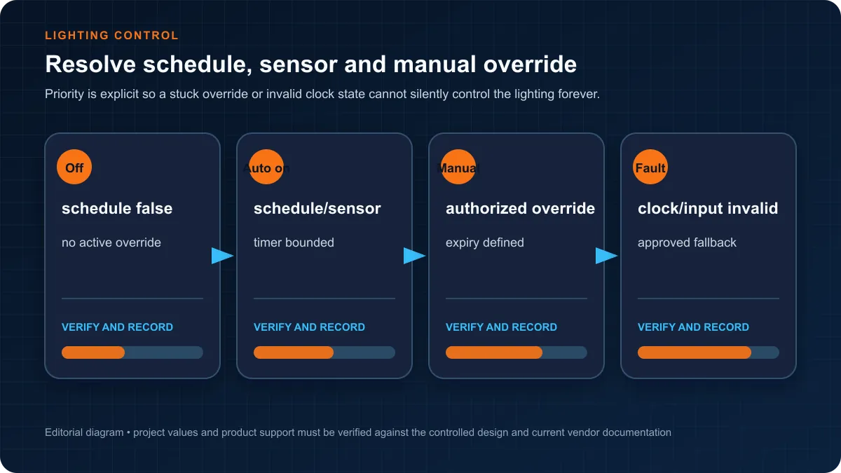 Lighting state model resolving schedule occupancy sensor manual override expiry and invalid clock fallback
