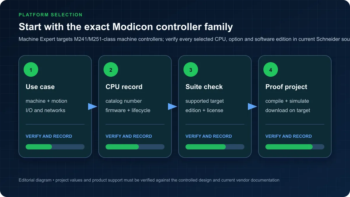 Schneider controller and software selection from exact Modicon catalog firmware requirement and official compatibility evidence