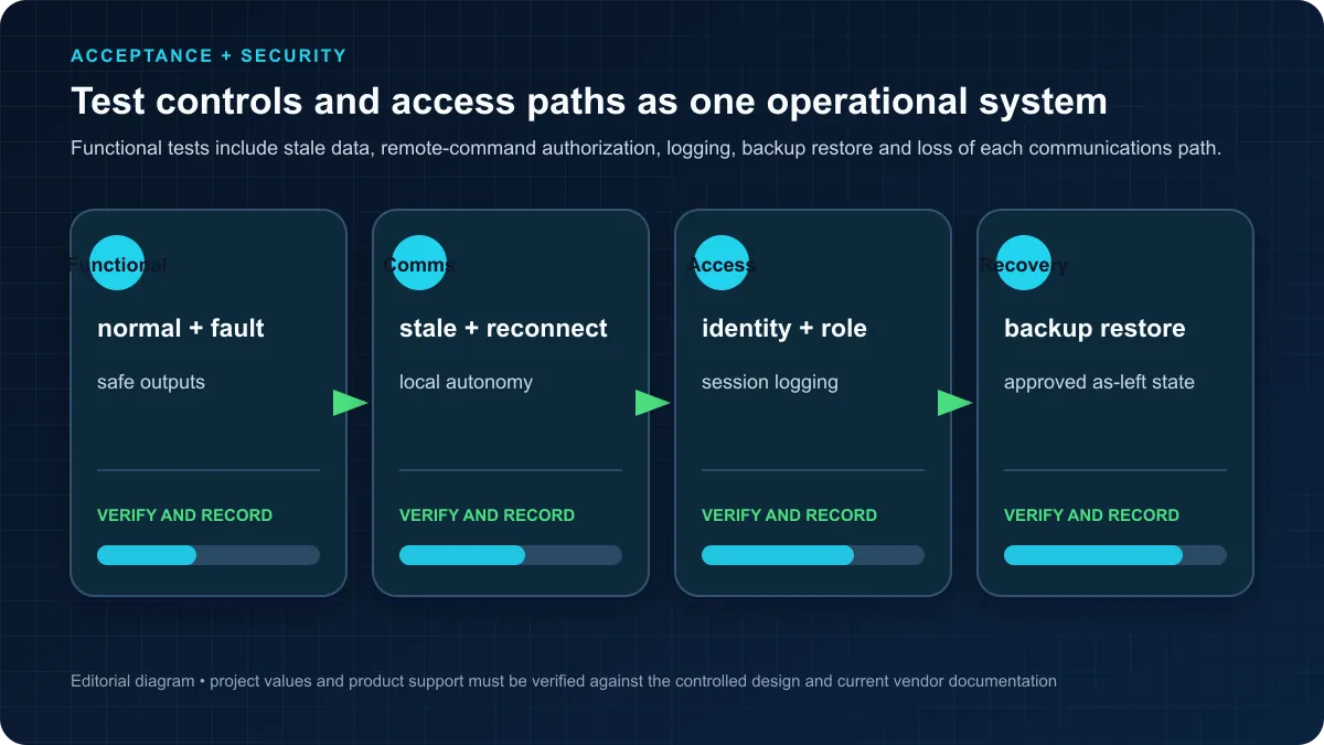 Water control acceptance plan combining functional communication access-control logging and backup-recovery tests