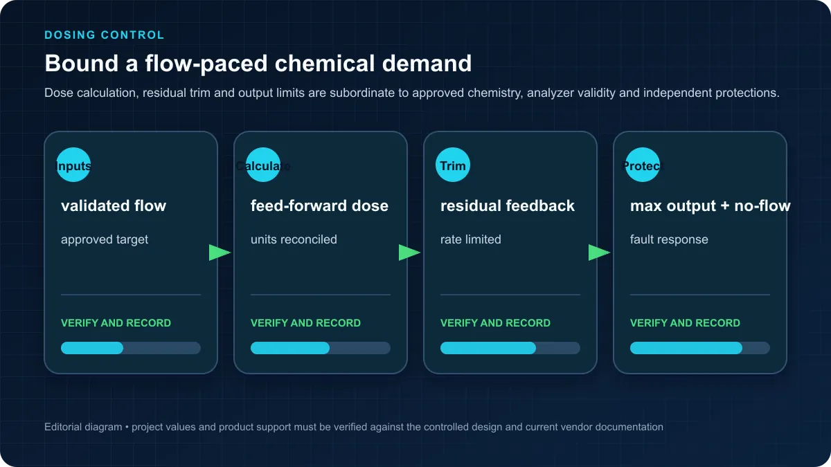 Flow-paced chemical dosing boundary using validated flow approved target bounded residual trim and independent no-flow protection