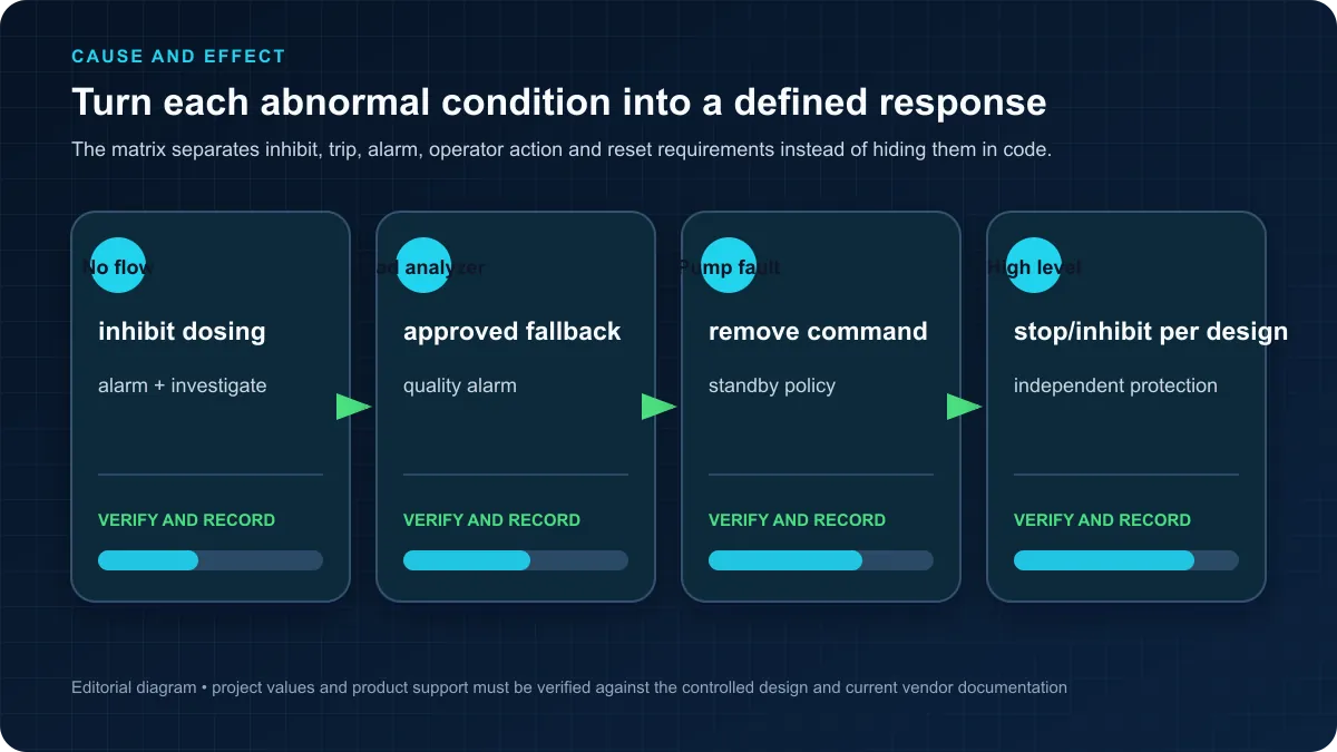Water treatment cause-and-effect examples for no flow bad analyzer pump fault and high level conditions