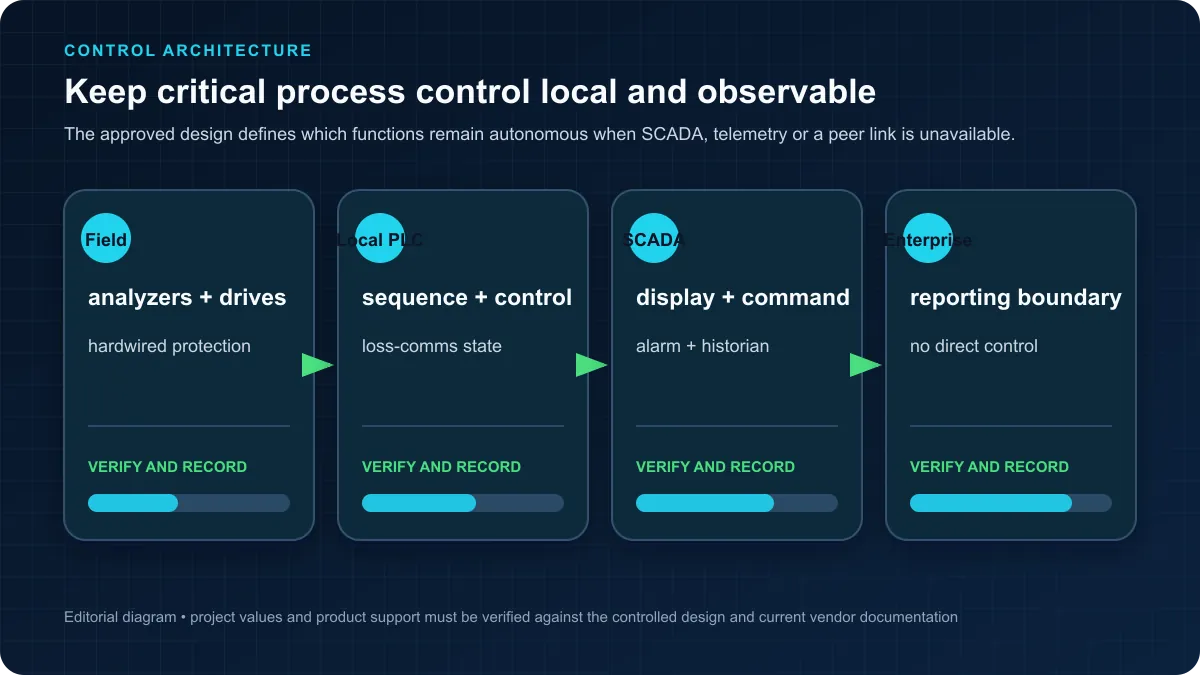 Water process control architecture separating field protection local PLC autonomy SCADA operations and enterprise reporting boundaries