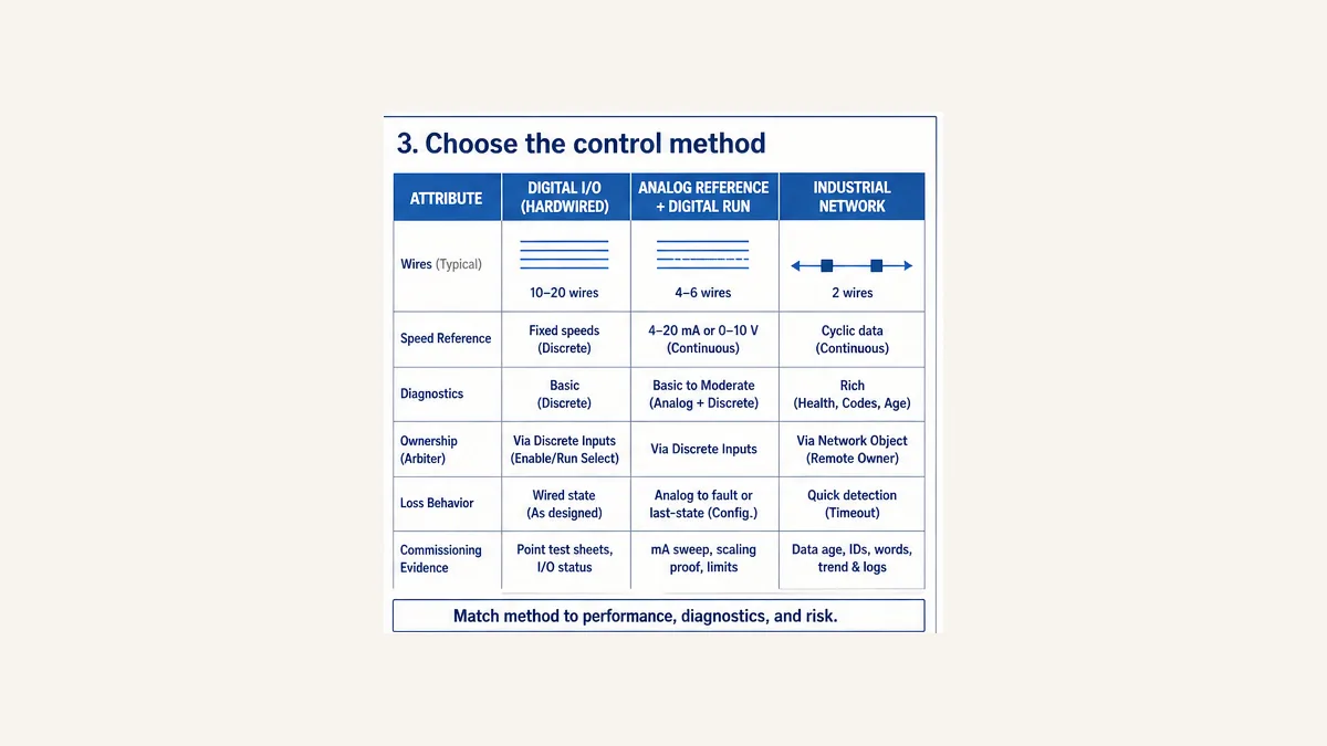 Comparison of digital I O analog reference and industrial network methods for PLC VFD control diagnostics ownership loss behavior and commissioning