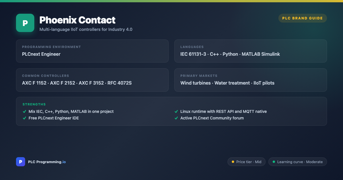 Phoenix Contact PLC overview card: German industrial connectivity and automation brand. PLCnext controllers uniquely combine IEC 61131-3 with high-level languages (C++, Python, MATLAB) in one project — popular in Industry 4.0 and IIoT pilots.