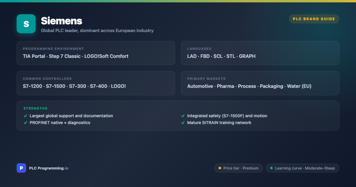 Siemens PLC overview card: Industry-leading German manufacturer of PLCs, widely used in Europe and globally. Known for robust engineering tools and extensive documentation.