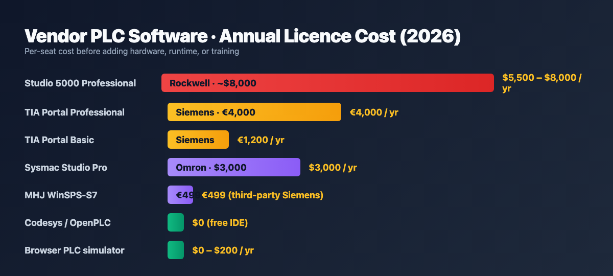 Annual licence cost comparison for PLC programming software in 2026: Studio 5000 Professional $5,500-$8,000, TIA Portal Professional €4,000, TIA Portal Basic €1,200, Sysmac Studio Professional $3,000, MHJ WinSPS-S7 €499, Codesys and OpenPLC and browser PLC simulators free or low cost.