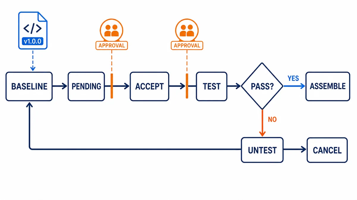 Conceptual Logix ladder online edit lifecycle from baseline and pending edit through accept, test and assemble, with untest and cancel failure branch