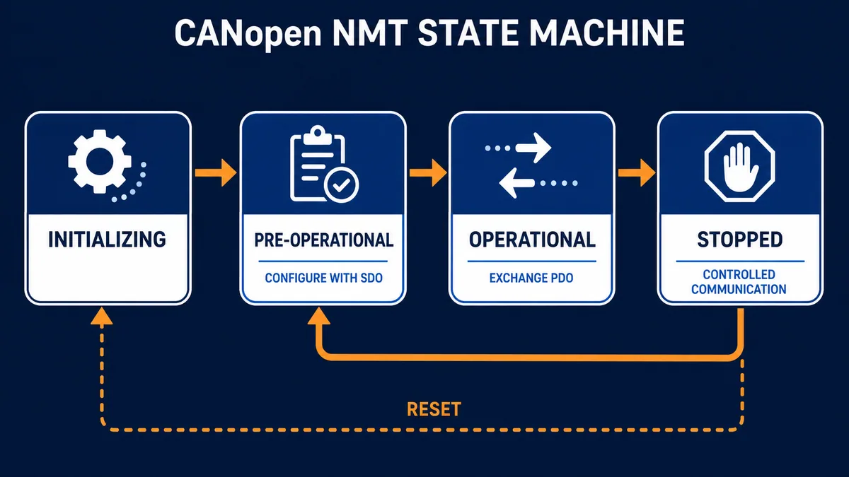 Simplified conceptual CANopen NMT state machine with initializing, pre-operational, operational, stopped and reset paths