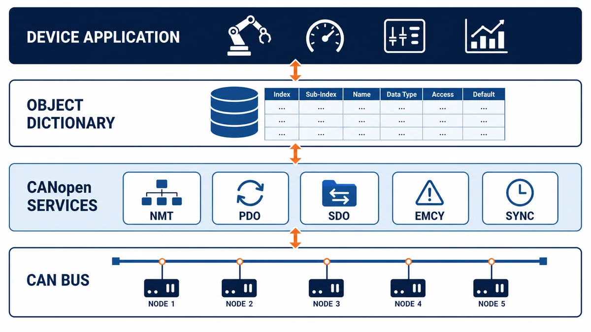 Conceptual CANopen architecture from CAN bus through NMT, PDO, SDO, EMCY and SYNC services to the object dictionary and device application