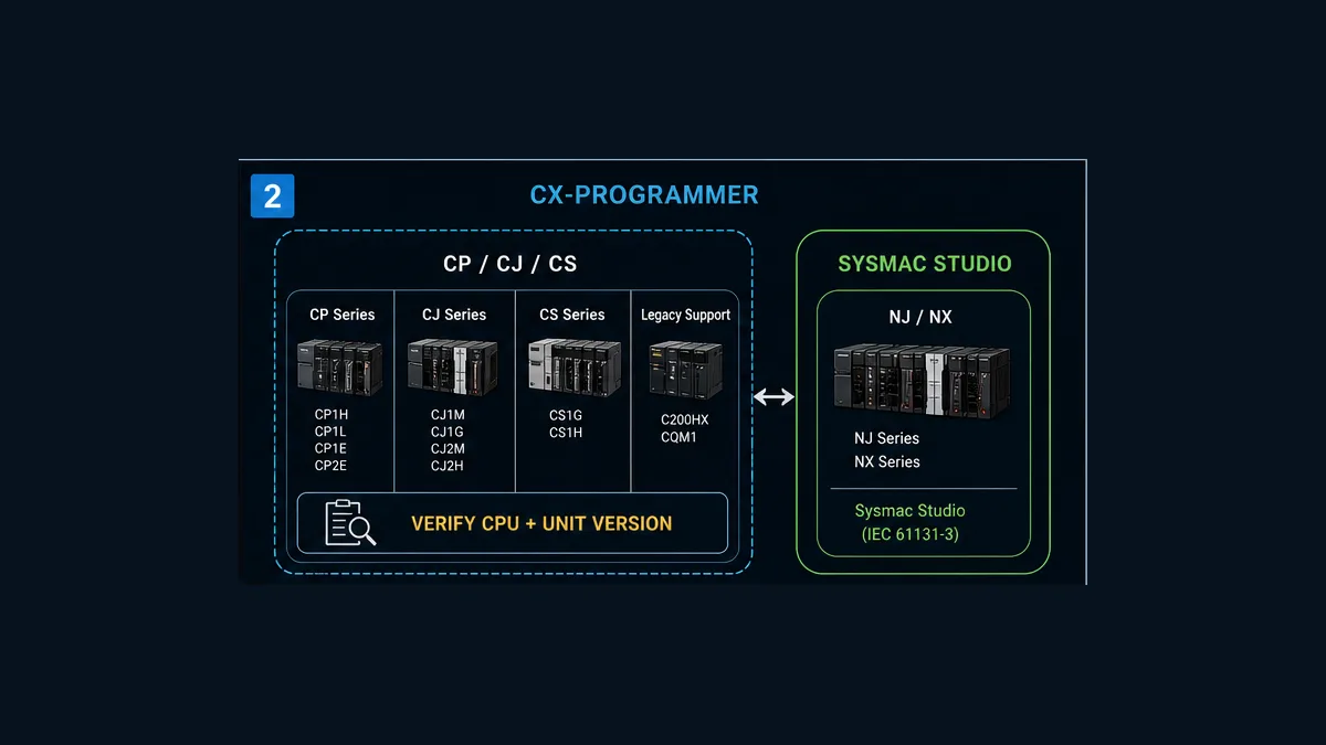 Conceptual boundary between CX-Programmer classic CP CJ CS families and modern NJ NX Sysmac Studio projects