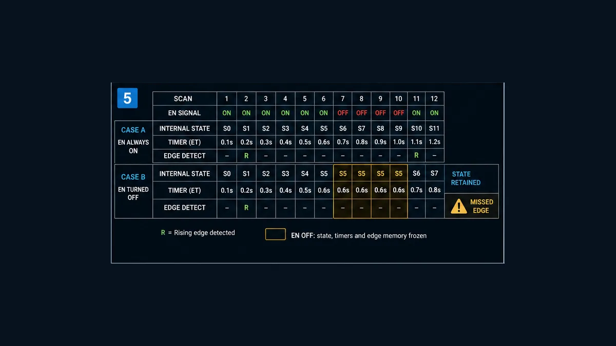 Scan table comparing CX function block EN always on with EN off where internal timer and edge state remain retained