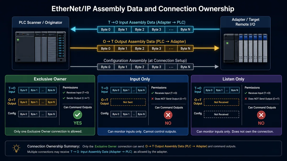 EtherNet IP PLC originator and adapter target exchanging T to O input and O to T output assemblies with exclusive input-only and listen-only ownership
