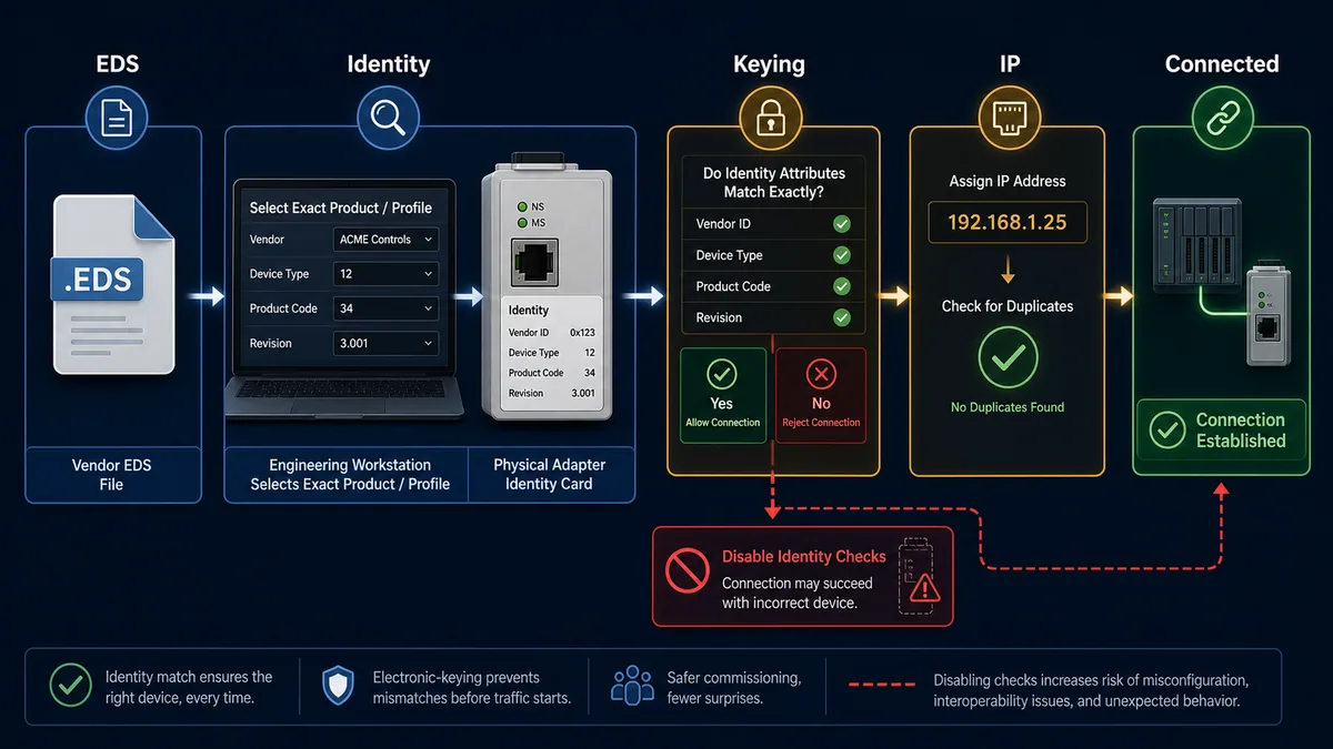 EtherNet IP commissioning workflow through EDS physical CIP identity electronic keying unique IP and established connection