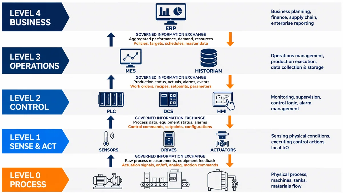 Conceptual ISA-95 functional levels from physical process through sensing, control, operations and business planning with governed information exchange