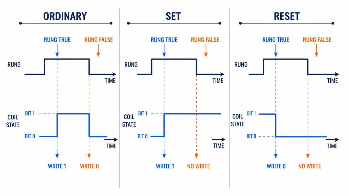 Timeline comparing ordinary ladder coil writing one and zero with set coil writing one and reset coil writing zero only on true rung execution