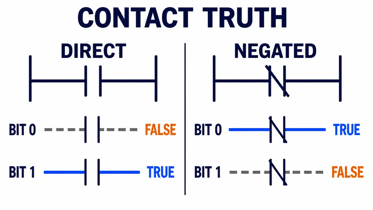 Truth table showing direct ladder contact false at bit zero and true at bit one, with negated contact having the opposite results
