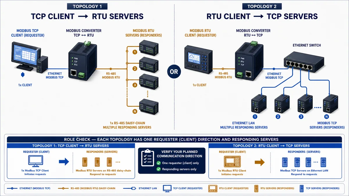 Two Modbus converter role topologies showing TCP client to RTU servers and RTU client to TCP servers