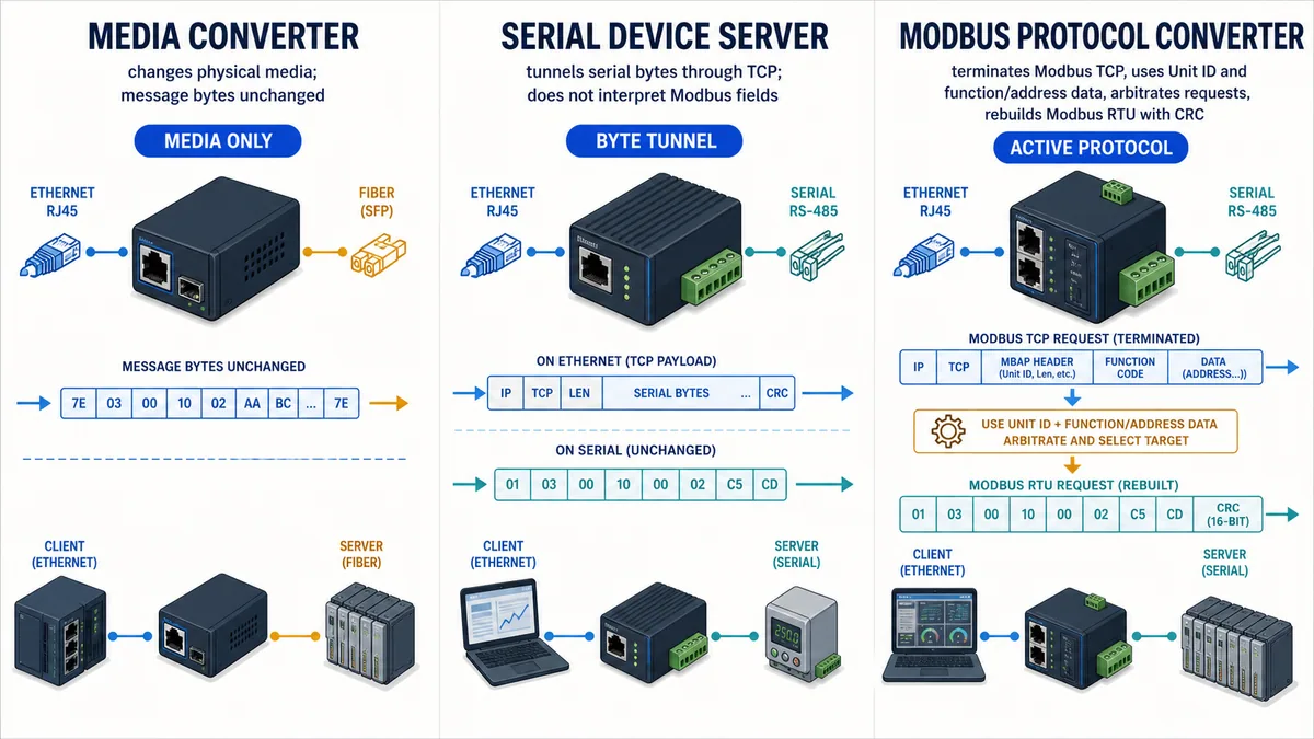 Comparison of a media converter, serial device server byte tunnel and active Modbus TCP to RTU protocol converter