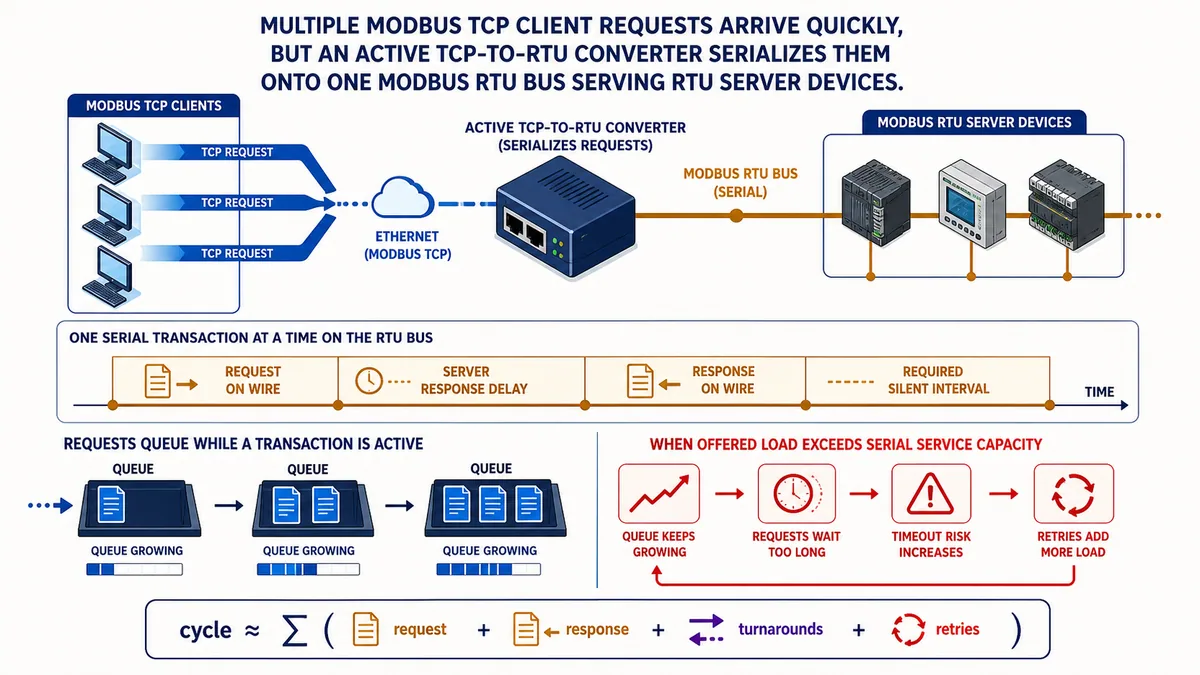 Multiple Modbus TCP client requests queued and serialized as one transaction at a time on a Modbus RTU server bus