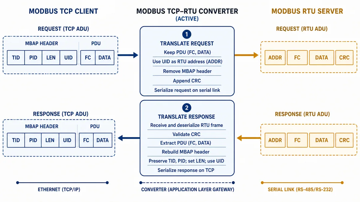 Modbus TCP MBAP and PDU translated by an active converter into an addressed Modbus RTU frame with CRC and back