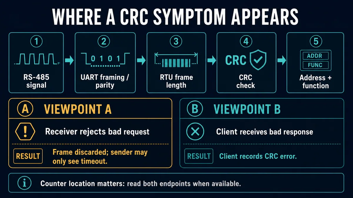 Evidence path from RS-485 signal through UART framing, frame length and CRC check with separate server-request and client-response viewpoints