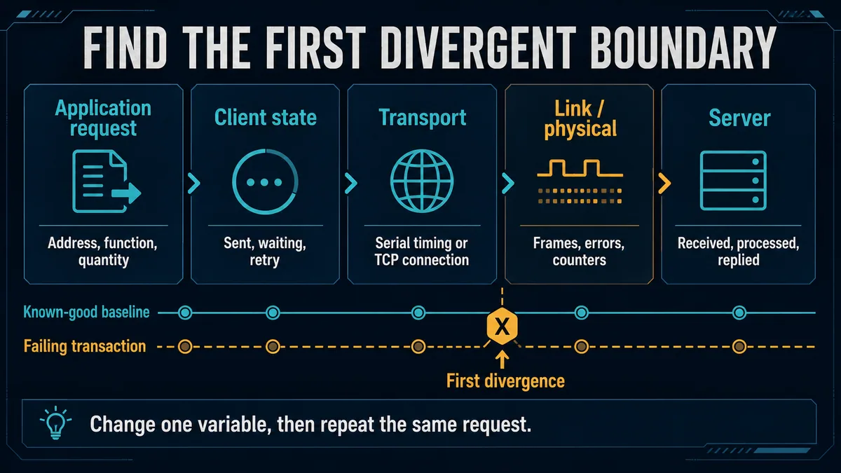 Layered Modbus troubleshooting workflow comparing known-good and failing transactions to find the first divergent application transport link or server boundary