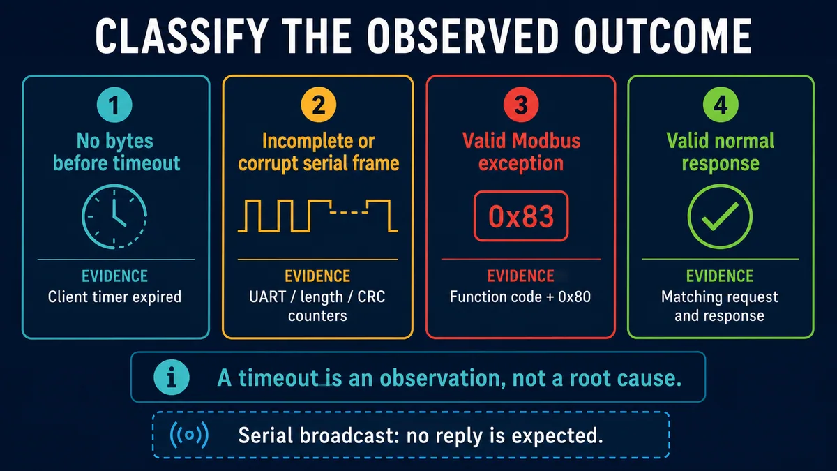 Four-way classifier for no bytes before timeout, incomplete or corrupt serial frame, valid Modbus exception and valid normal response