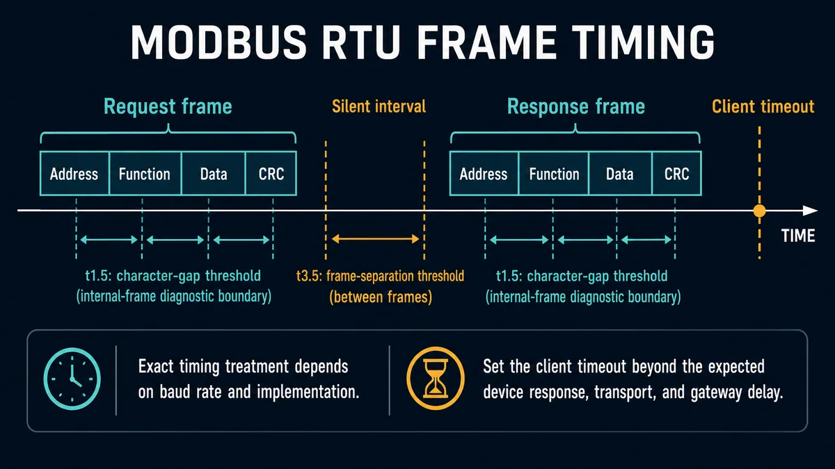 Conceptual Modbus RTU timing diagram showing request and response frames, internal character-gap boundary, frame separation and a later client timeout