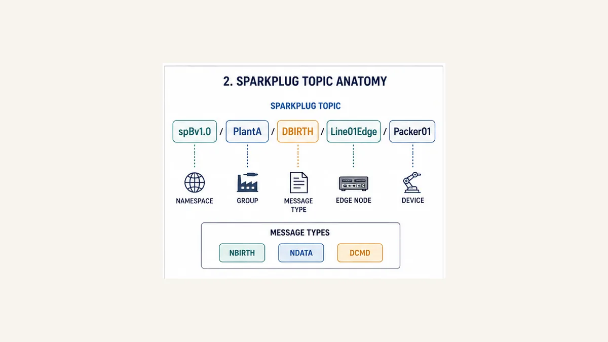 Sparkplug B topic path divided into namespace group message type Edge Node and device identifiers