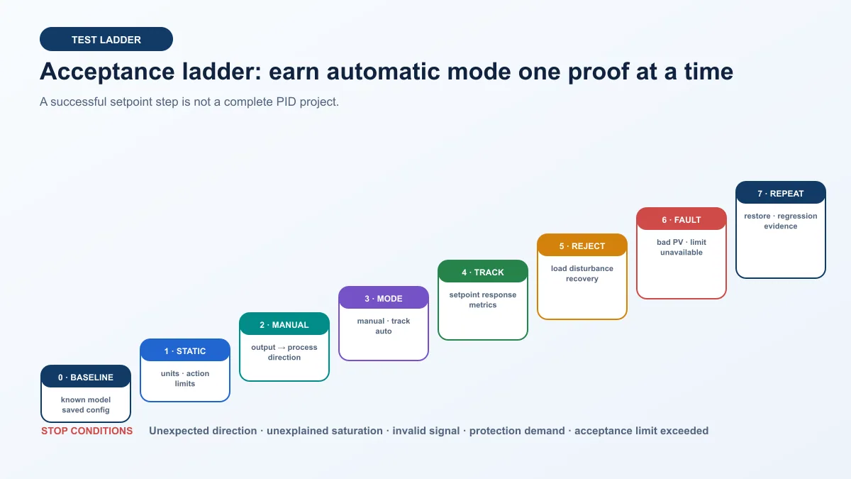 Deterministic PID project acceptance ladder progressing from saved baseline through static checks, manual direction, mode tracking, response, disturbance, faults and regression