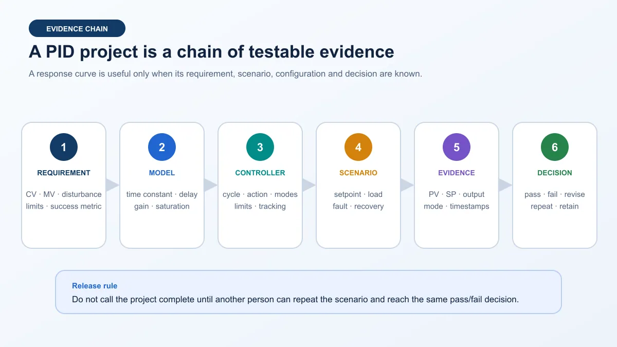 Deterministic six-stage PID project evidence chain connecting requirement, model, controller, scenario, synchronized evidence and a repeatable engineering decision