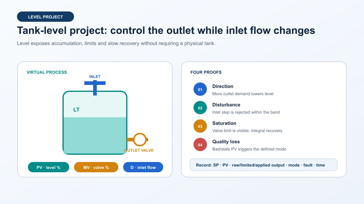 Deterministic virtual tank-level PID project showing level PV, outlet-valve manipulated variable, inlet-flow disturbance and direction, saturation, quality and evidence tests