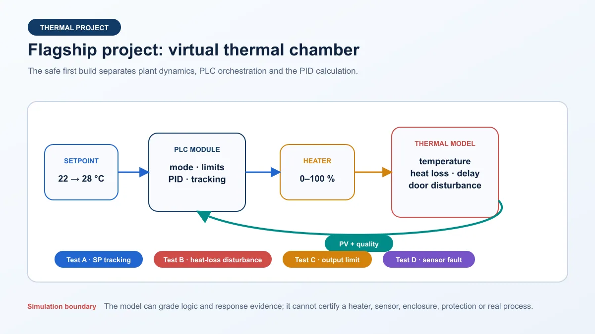 Deterministic virtual thermal-chamber PID architecture showing setpoint, PLC mode and tracking wrapper, bounded heater, thermal model, PV quality feedback and four tests