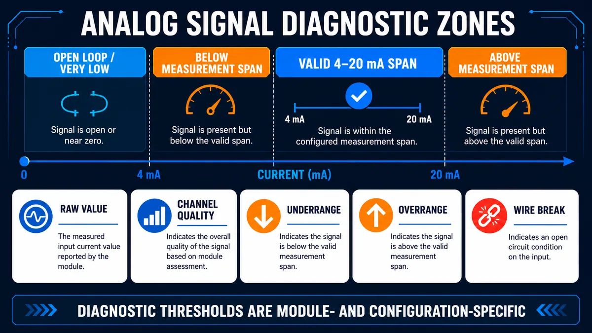 Conceptual analog signal diagnostic zones showing open loop, below-span, valid 4–20 mA, above-span and separate channel status information