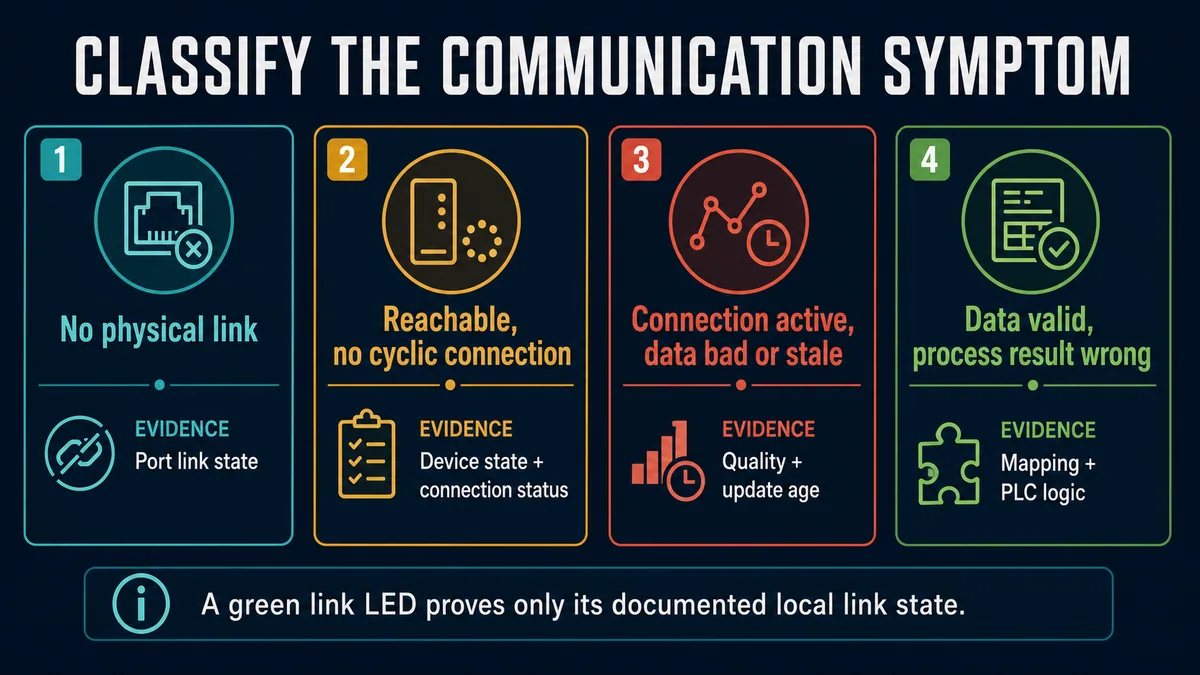 Four communication symptom classes covering no physical link no cyclic connection stale data and valid data with wrong process result