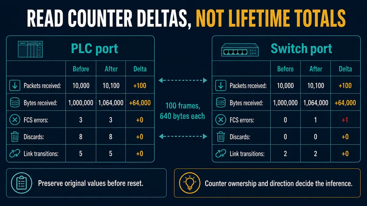 Conceptual before and after PLC and switch port counter comparison using packet byte FCS discard and link-transition deltas