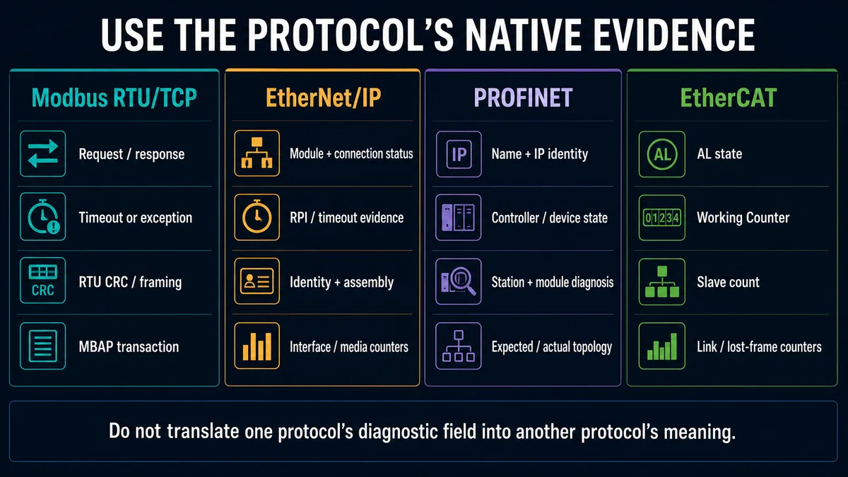 Comparison of native Modbus EtherNet IP PROFINET and EtherCAT diagnostic evidence fields