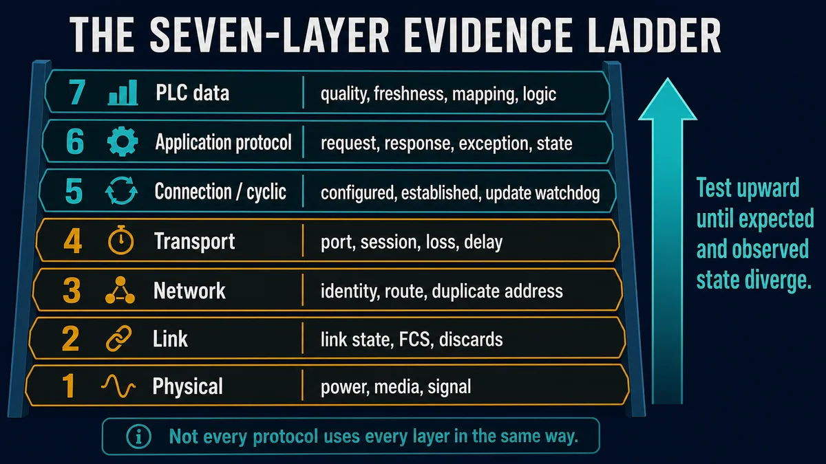 Seven-rung PLC communication evidence ladder from physical signal through link network transport cyclic state application protocol and PLC data