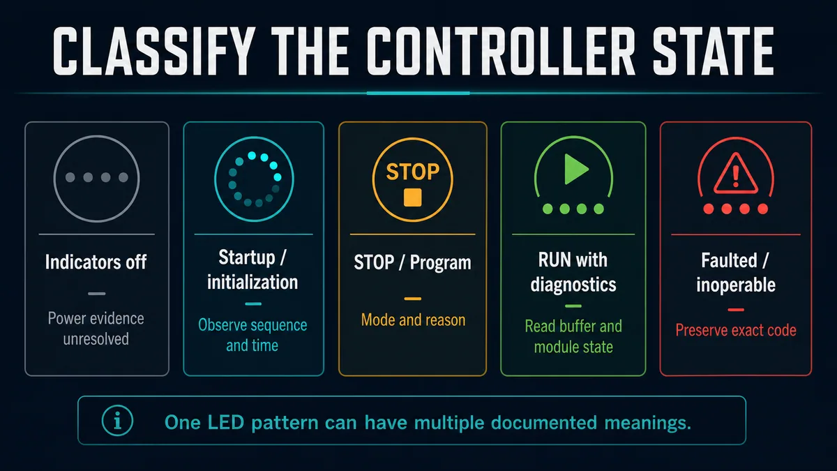 Five-way PLC controller state classifier for indicators off startup stop run with diagnostics and faulted or inoperable states