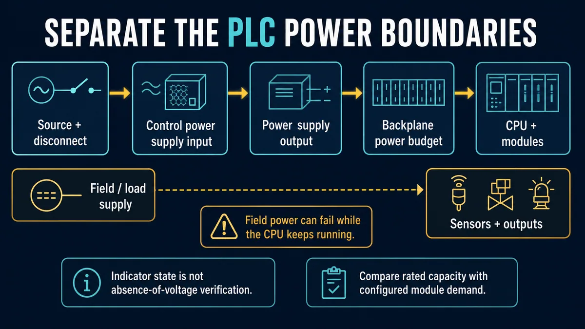 Conceptual PLC power boundaries from source through control supply and backplane to CPU modules with separate field and load supply